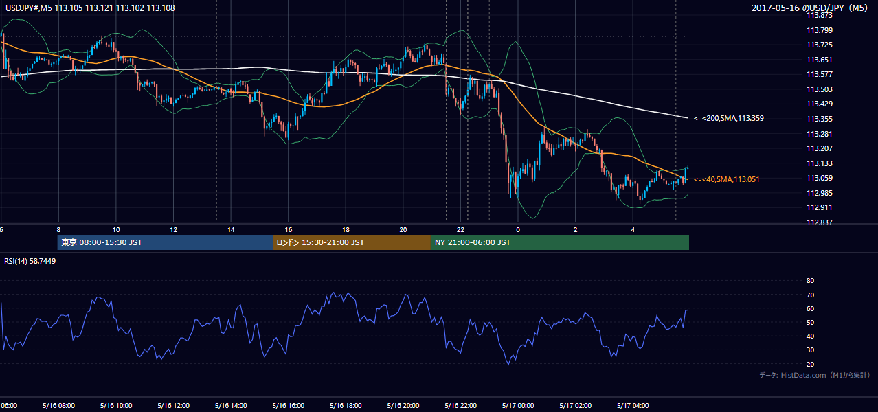 2017-05-16(火) USD/JPY 5分足チャート