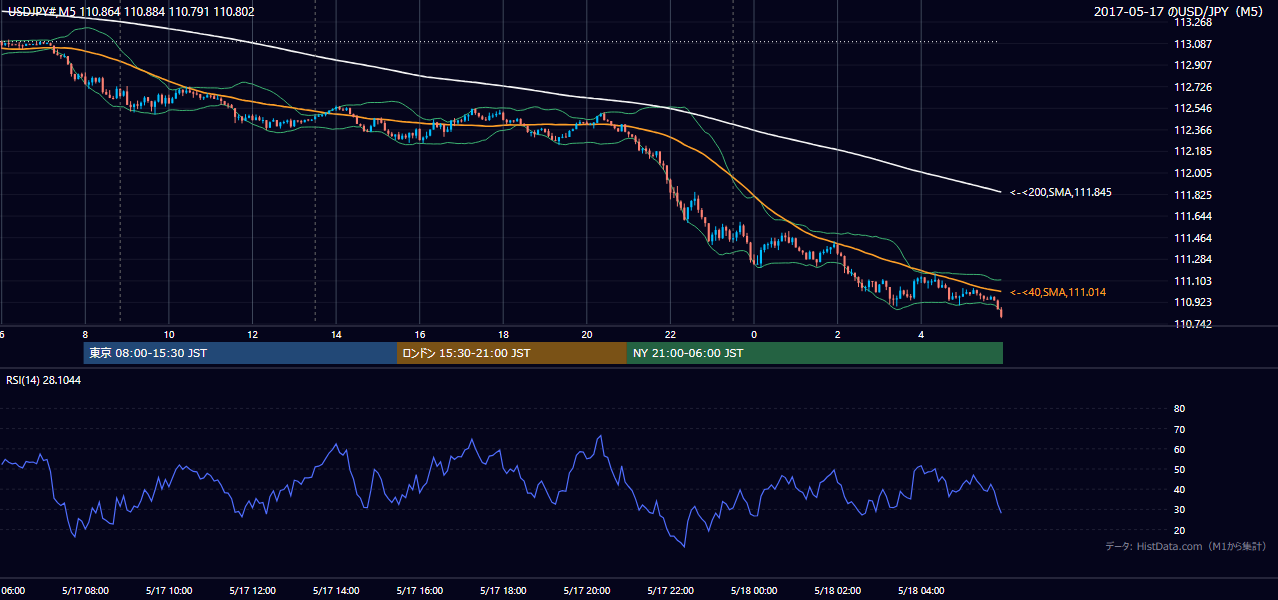 2017年5月17日（水） USD/JPY 5分足チャート