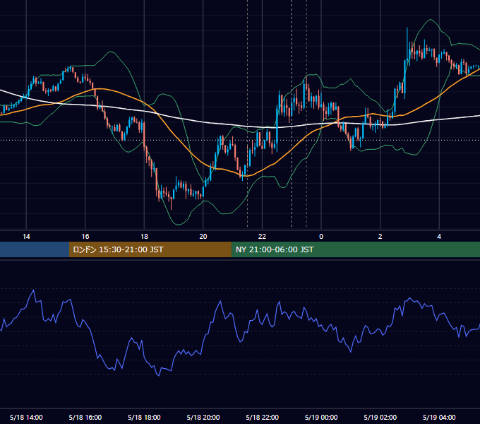 2017年5月18日（木） USD/JPY 5分足チャート