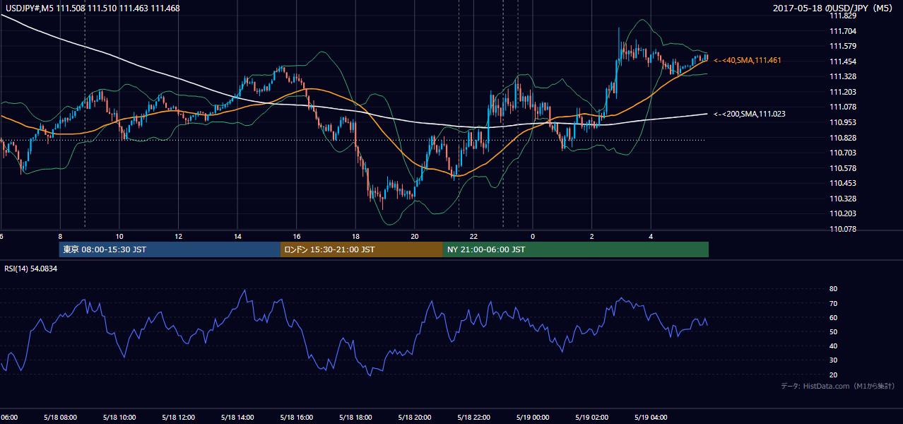 2017-05-18(木) USD/JPY 5分足チャート