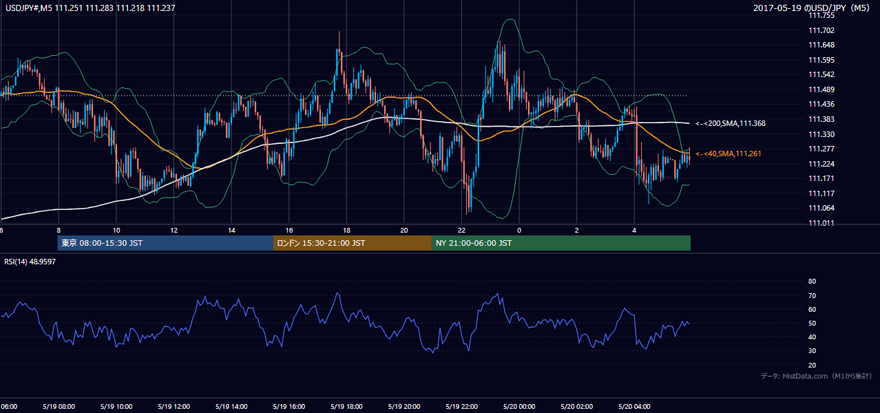 2017-05-19(金) USD/JPY 5分足チャート