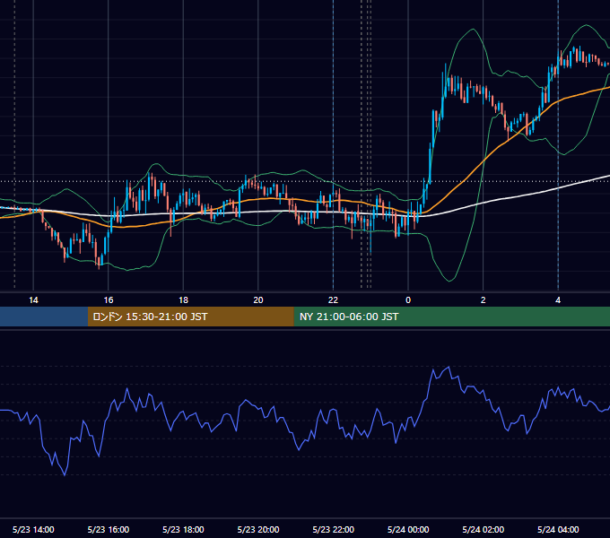 2017年5月23日（火） USD/JPY 5分足チャート