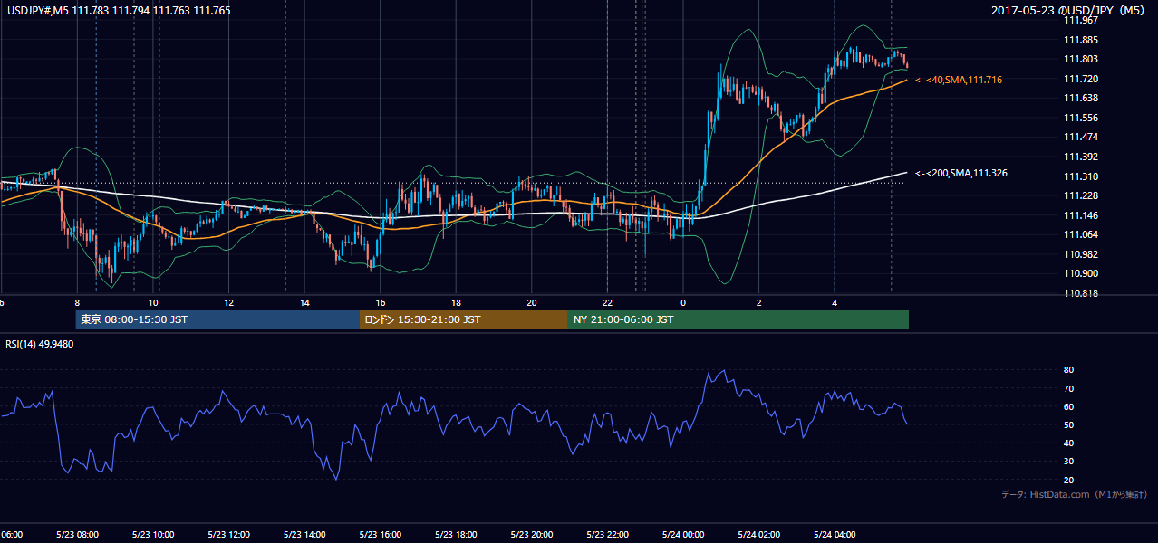 2017年5月23日（火） USD/JPY 5分足チャート