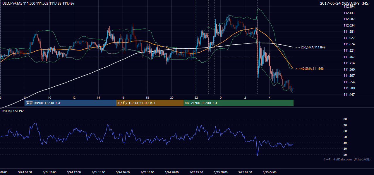 2017年5月24日(水) USD/JPY 5分足チャート