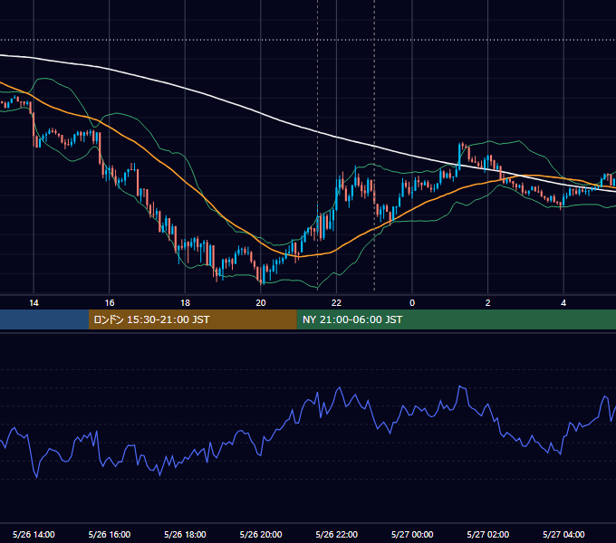 2017年5月26日（金） USD/JPY 5分足チャート