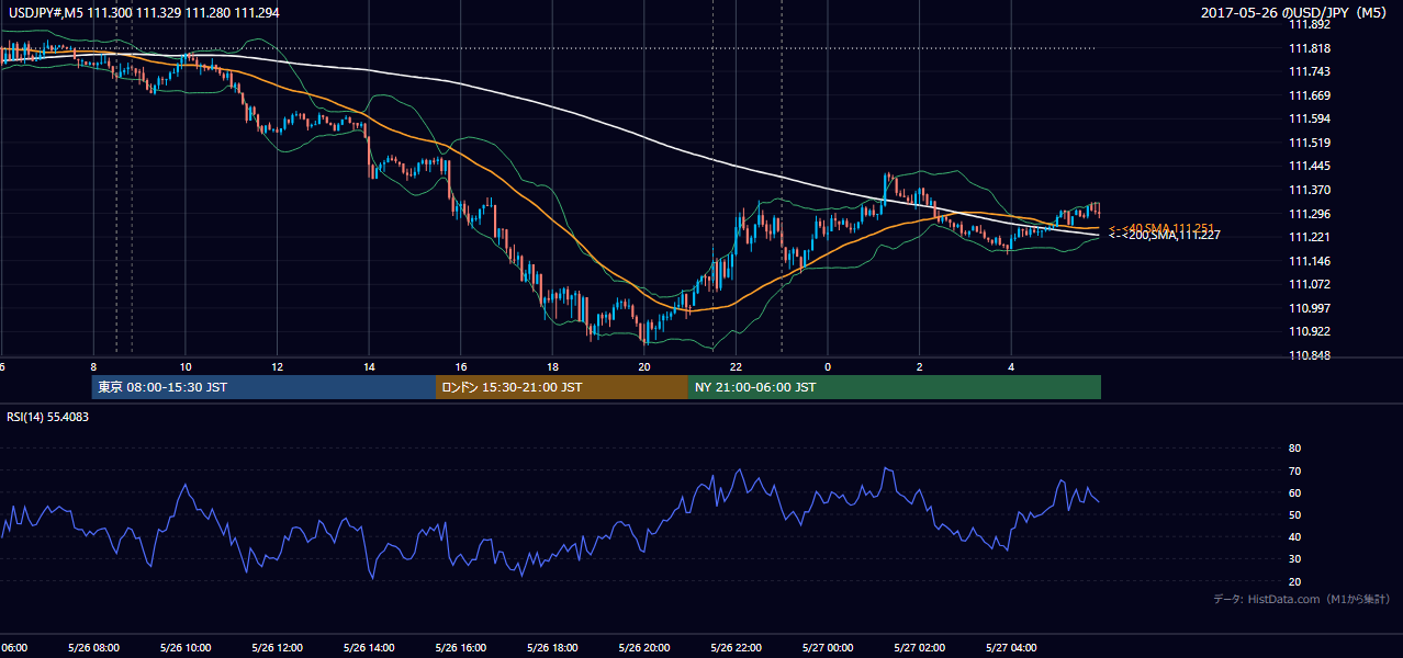 2017年5月26日(金) USD/JPY 5分足チャート