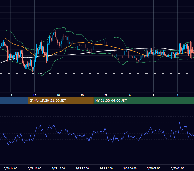2017年5月29日（月） USD/JPY 5分足チャート