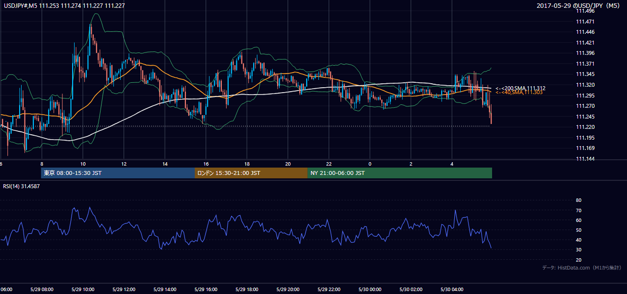 2017-05-29(月) USD/JPY 5分足チャート