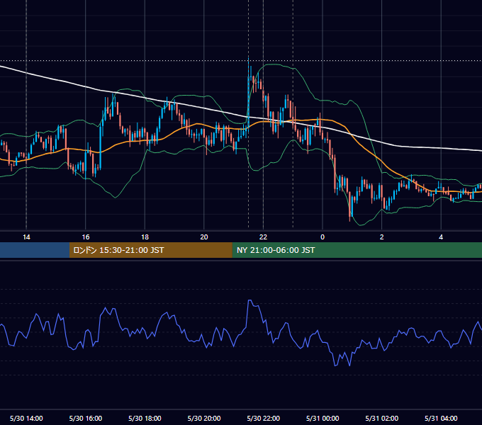 2017年5月30日（火） USD/JPY 5分足チャート