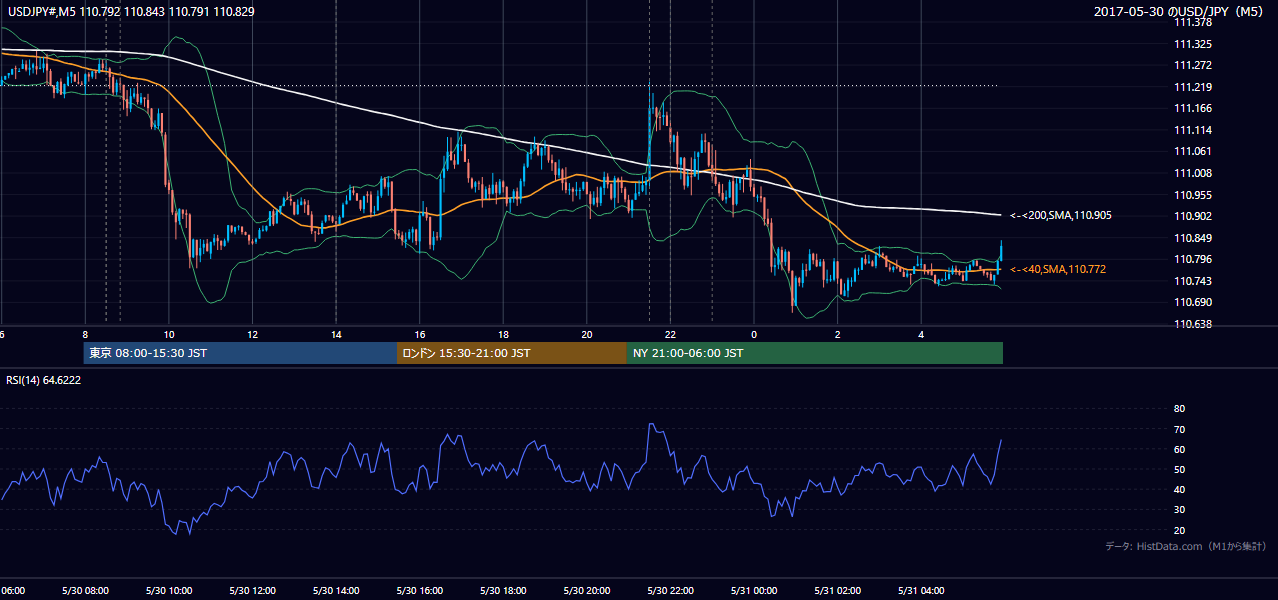 2017-05-30(火) USD/JPY 5分足チャート