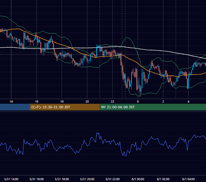 2017年5月31日（水） USD/JPY 5分足チャート