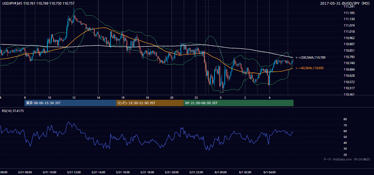 2017年5月31日(水) USD/JPY 5分足チャート