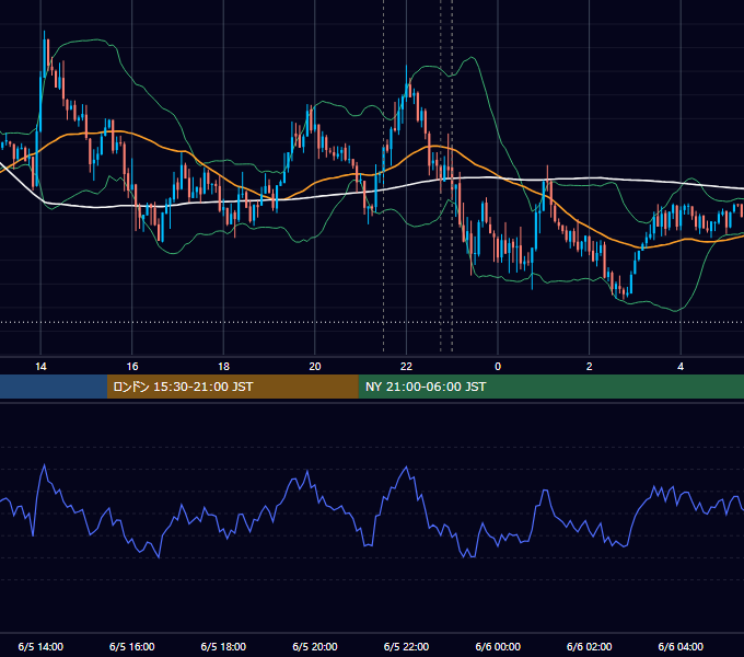 2017年6月5日（月） USD/JPY 5分足チャート