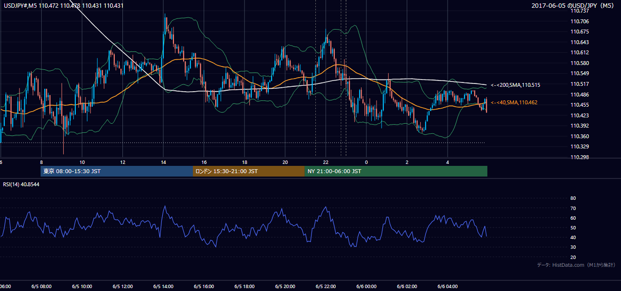 2017年6月5日（月） USD/JPY 5分足チャート