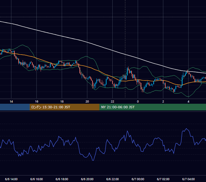 2017年6月6日（火） USD/JPY 5分足チャート