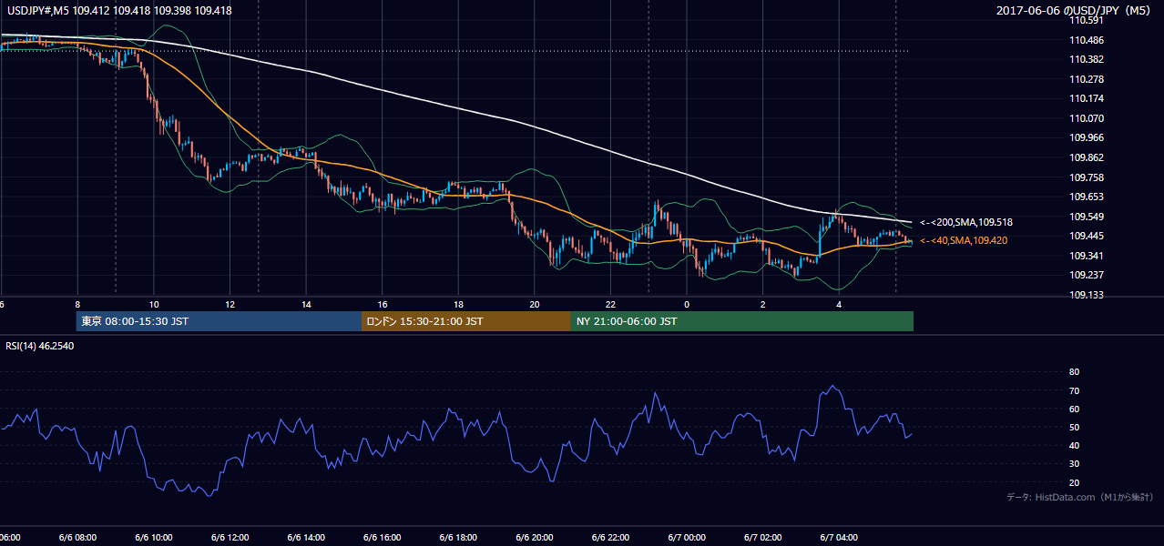 2017年6月6日(火) USD/JPY 5分足チャート
