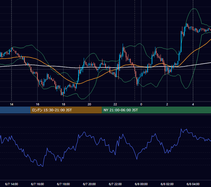 2017年6月7日（水） USD/JPY 5分足チャート