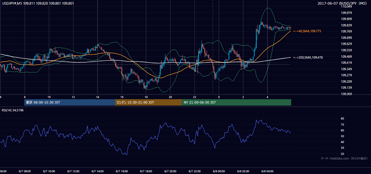 2017-06-07（水） USD/JPY 5分足チャート