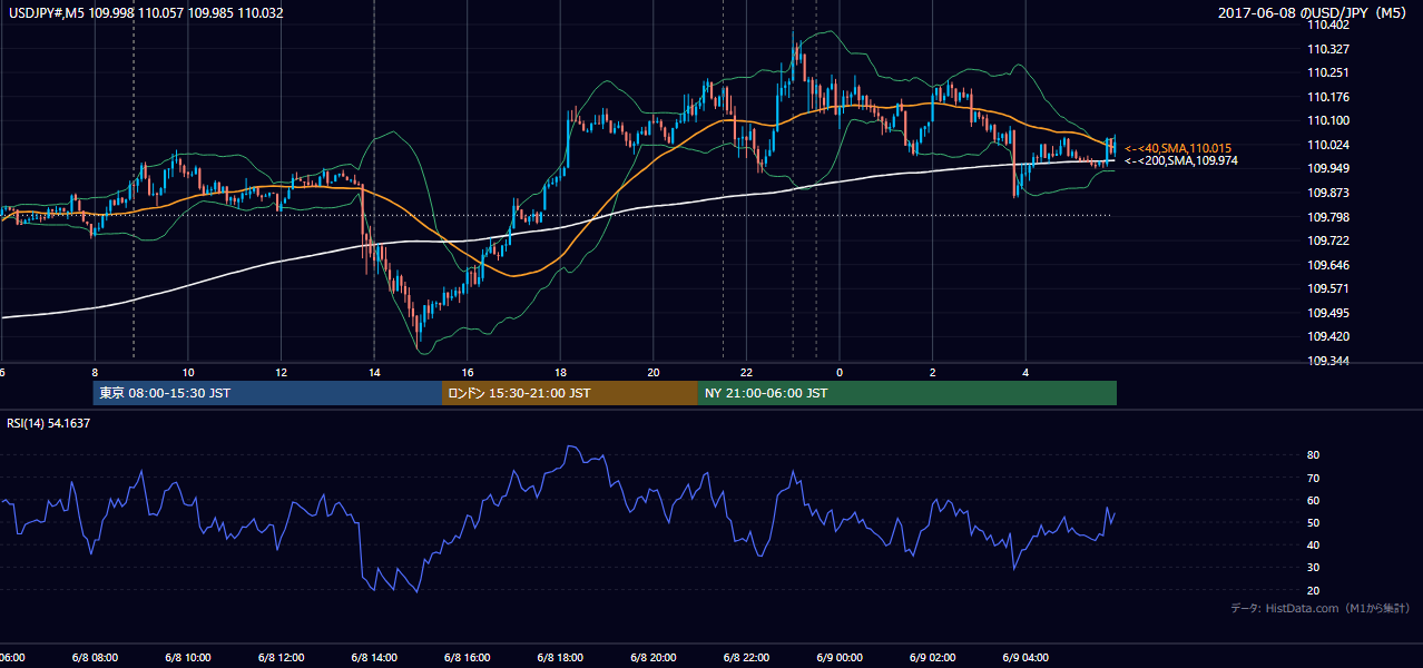 2017年6月8日（木） USD/JPY 5分足チャート