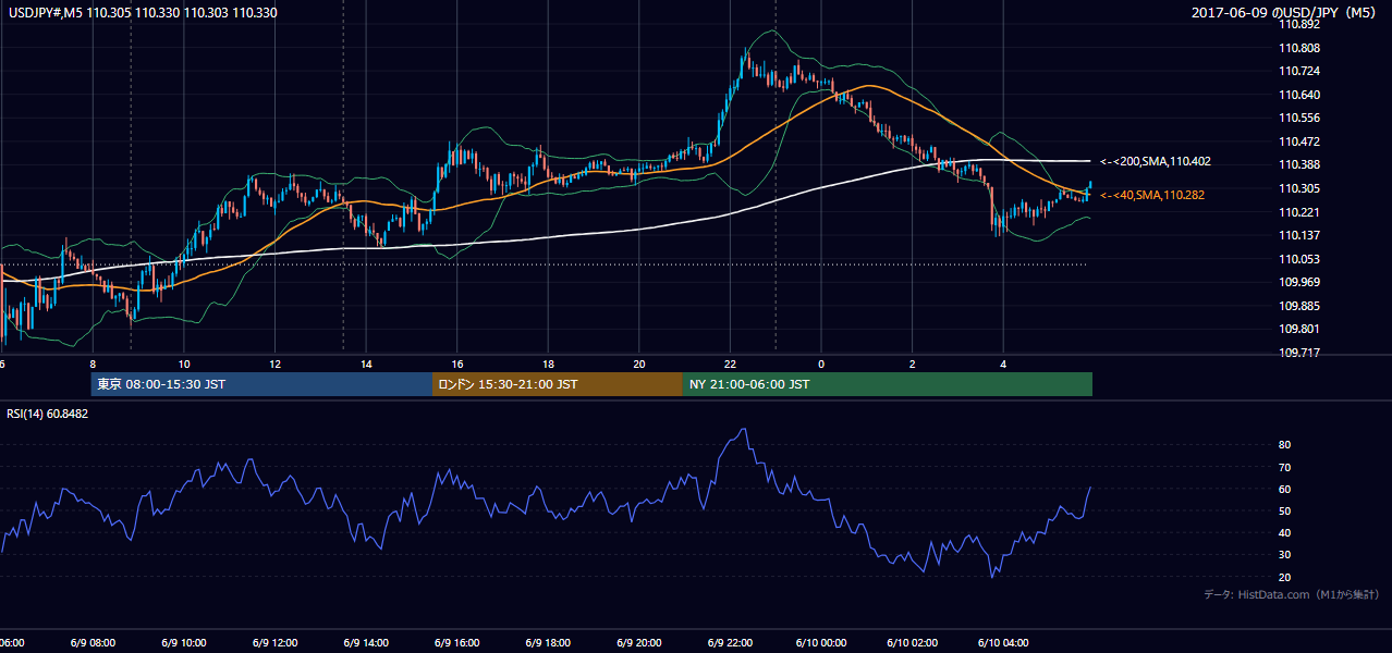 2017年6月9日（金） USD/JPY 5分足チャート