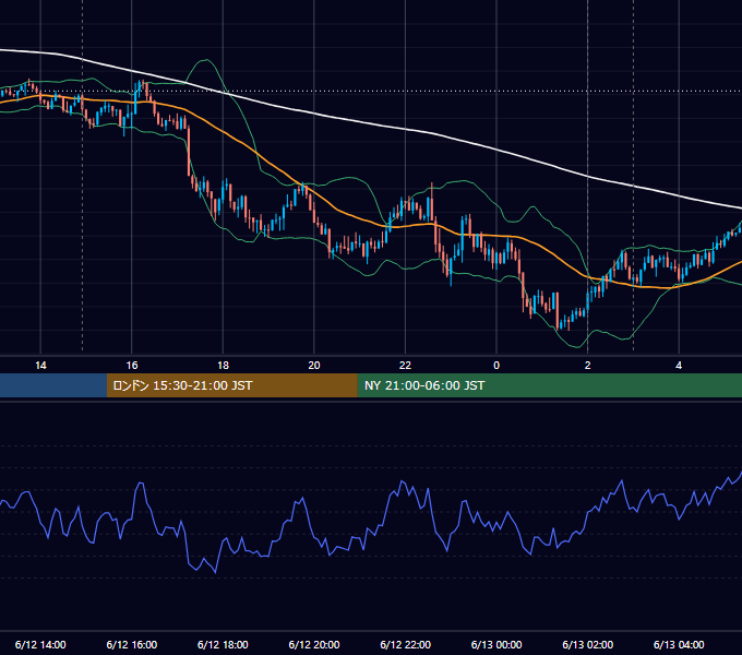 2017年6月12日（月） USD/JPY 5分足チャート