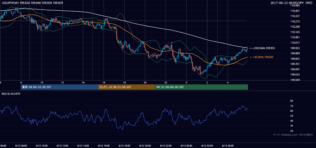 2017-06-12（月） USD/JPY 5分足チャート
