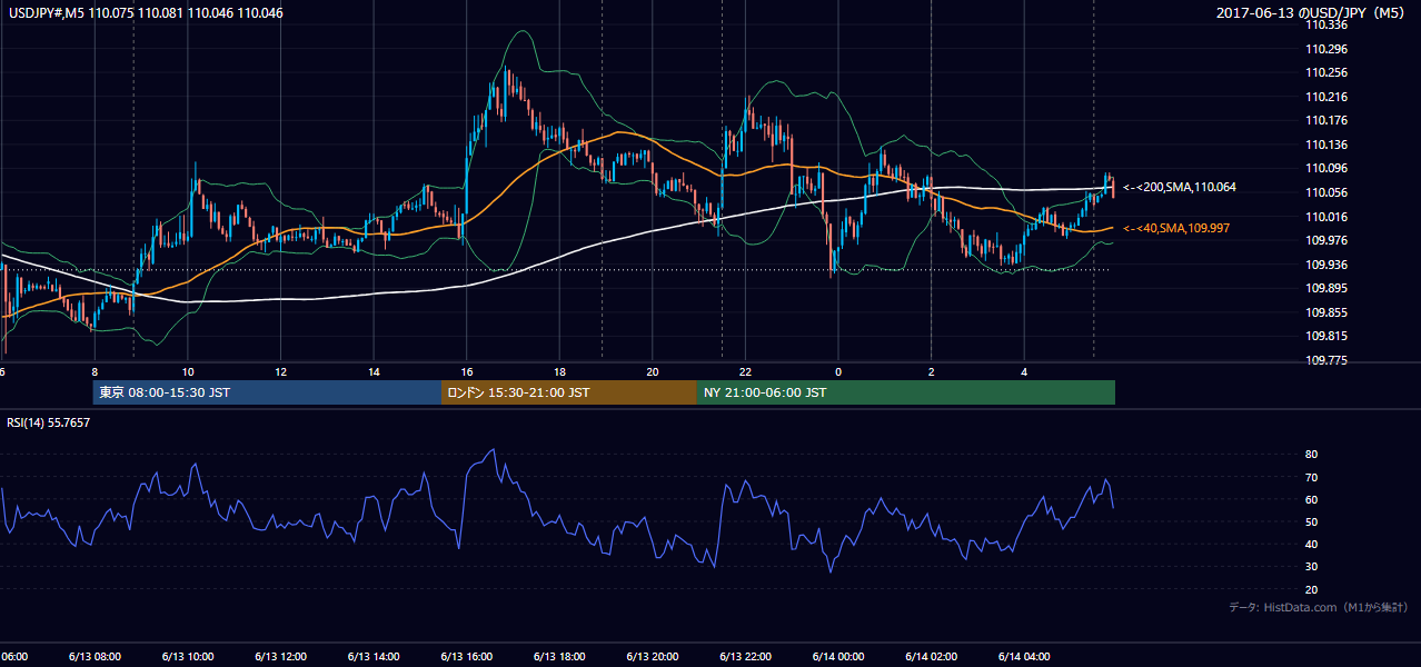 2017-06-13（火） USD/JPY 5分足チャート
