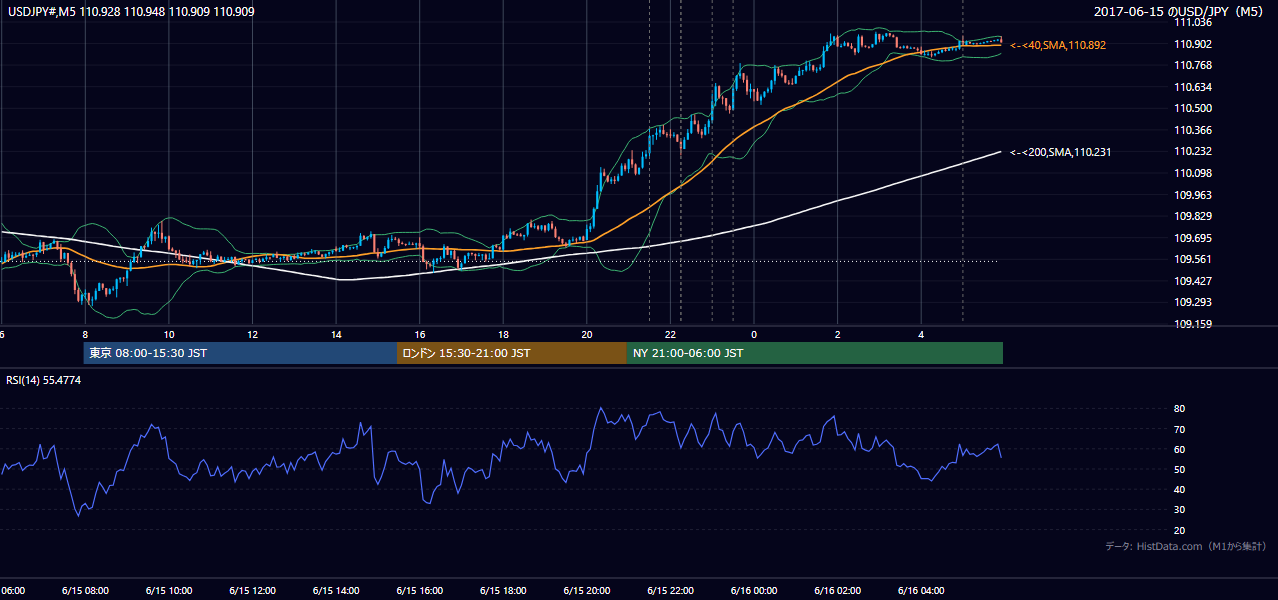 2017年6月15日（木） USD/JPY 5分足チャート