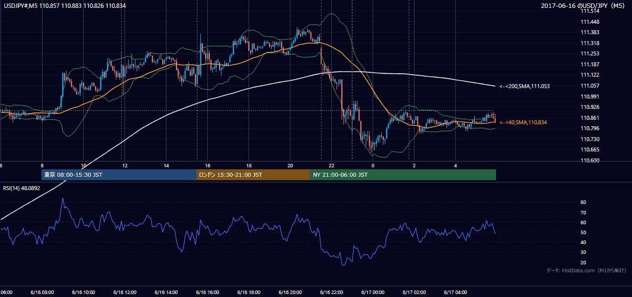 2017-06-16（金） USD/JPY 5分足チャート
