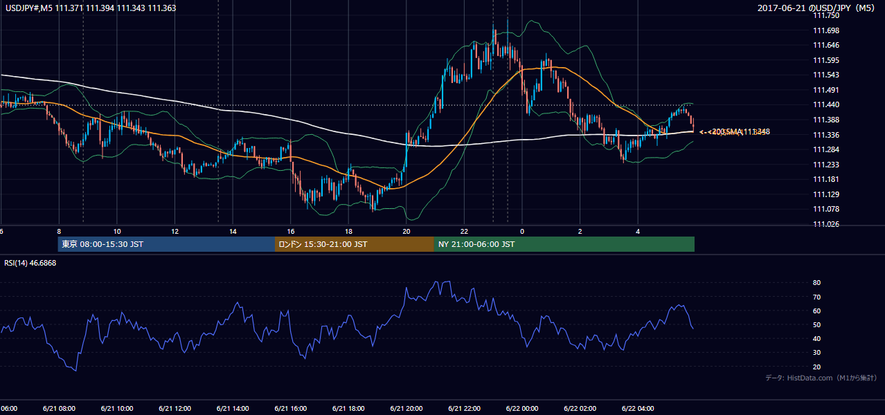 2017年6月21日(水) USD/JPY 5分足チャート