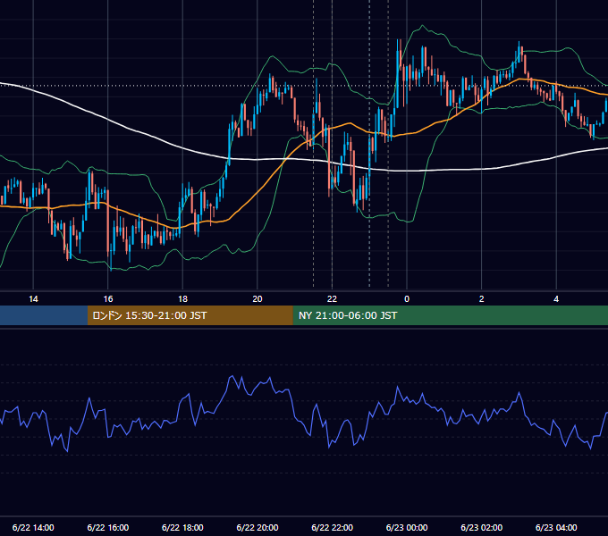 2017年6月22日（木） USD/JPY 5分足チャート