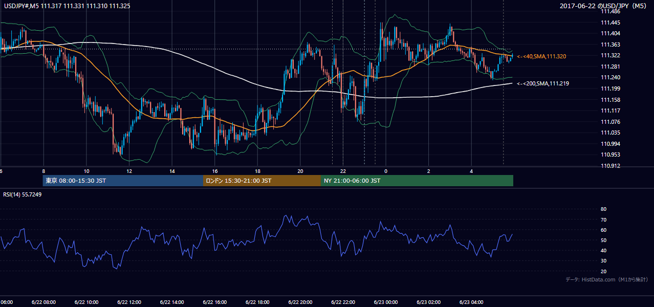 2017-06-22(木) USD/JPY 5分足チャート