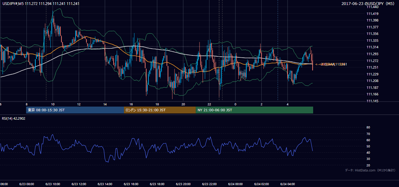 2017-06-23(金) USD/JPY 5分足チャート