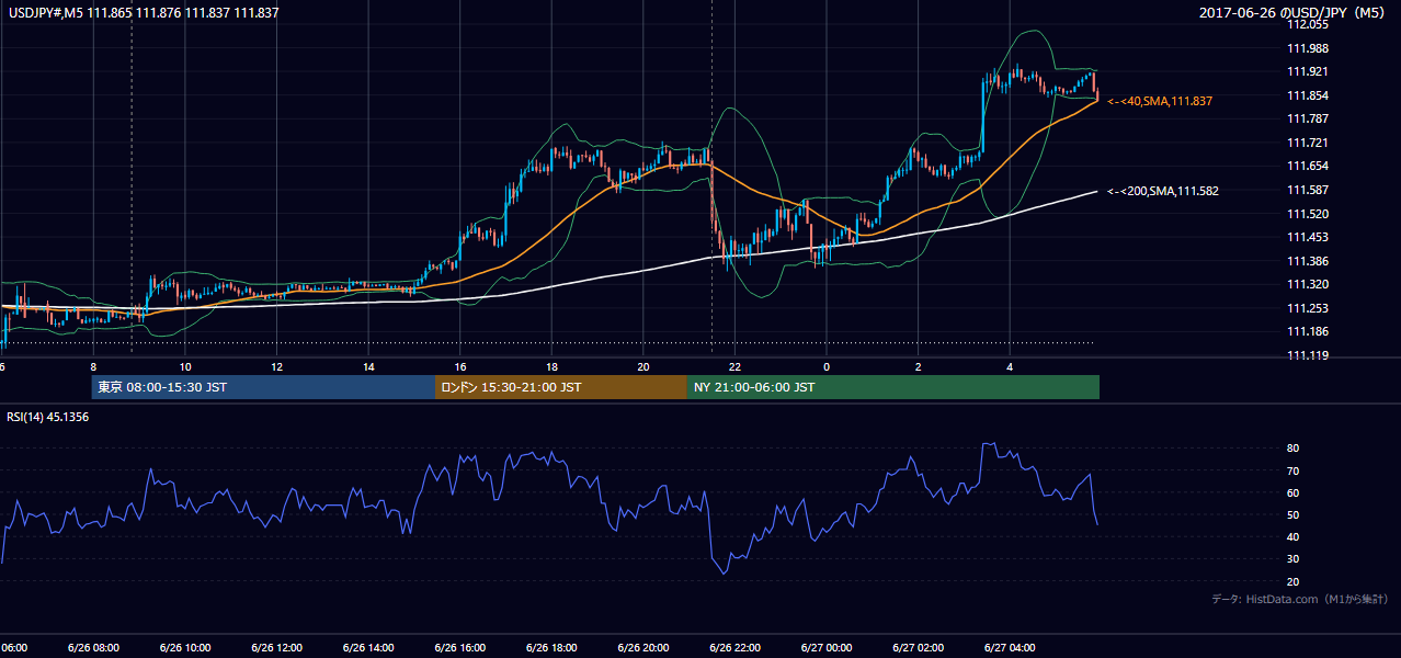 2017年6月26日（月） USD/JPY 5分足チャート