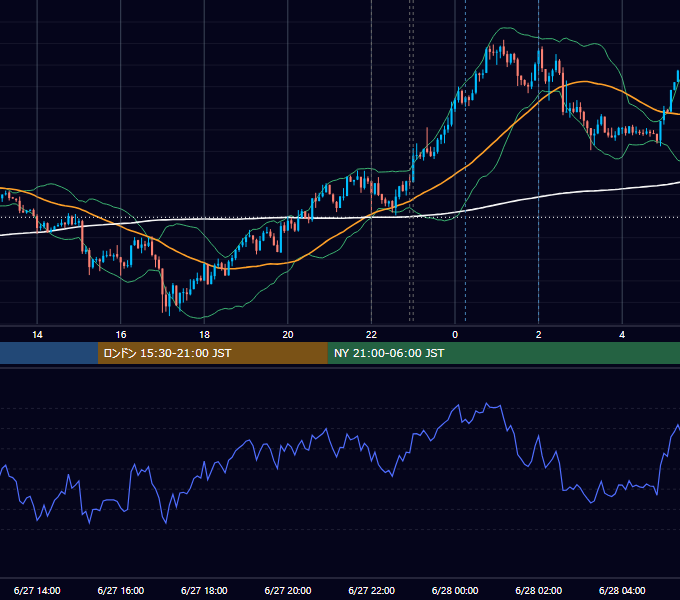 2017年6月27日（火） USD/JPY 5分足チャート