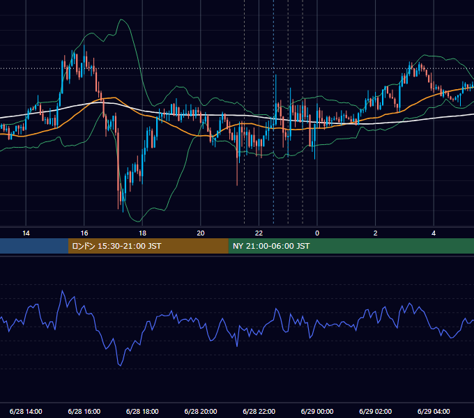 2017年6月28日（水） USD/JPY 5分足チャート