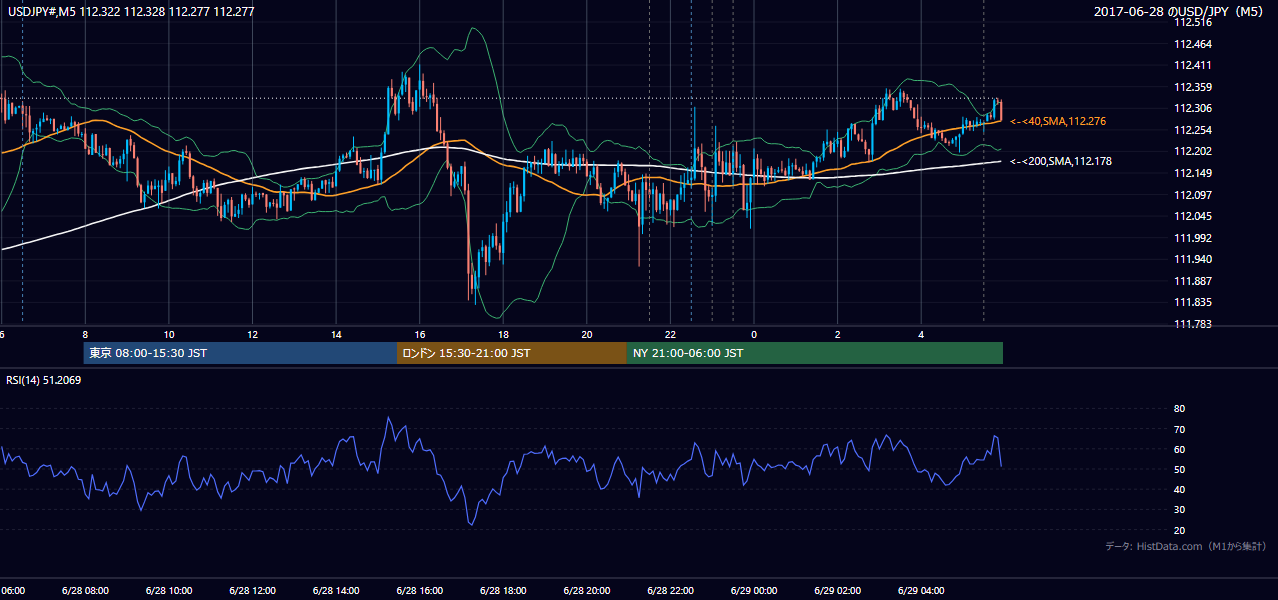 2017年6月28日(水) USD/JPY 5分足チャート
