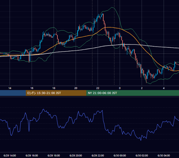 2017年6月29日（木） USD/JPY 5分足チャート