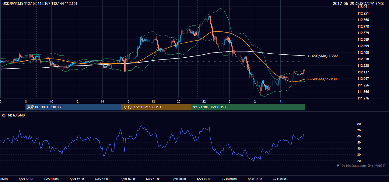 2017年6月29日（木） USD/JPY 5分足チャート