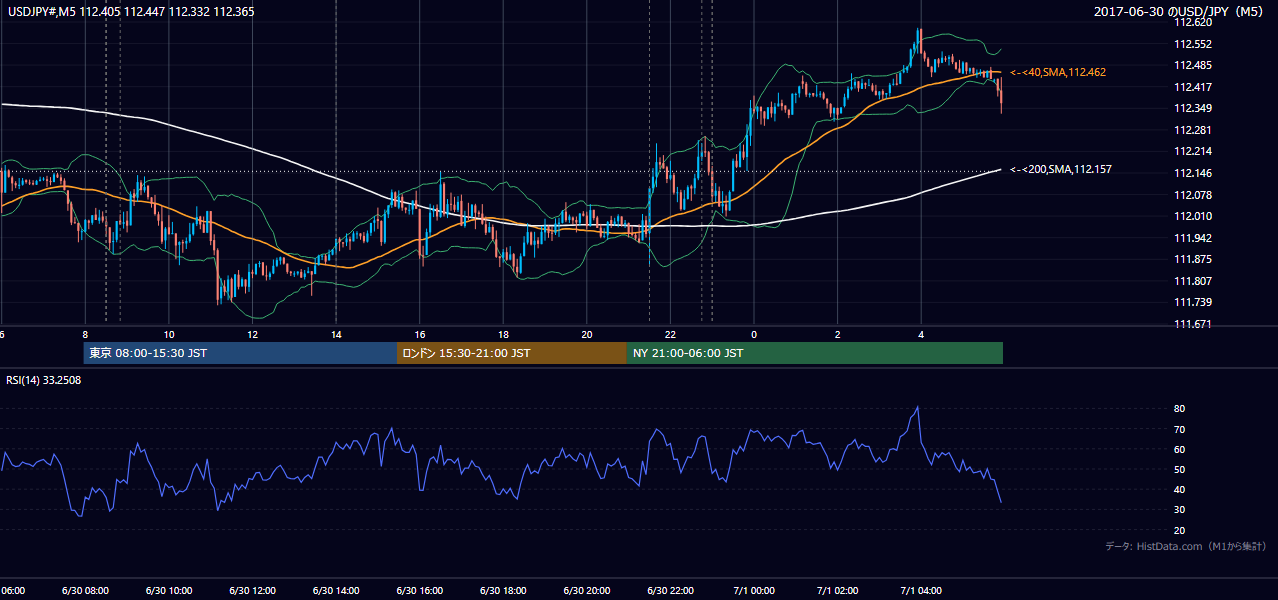 2017年6月30日(金) USD/JPY 5分足チャート