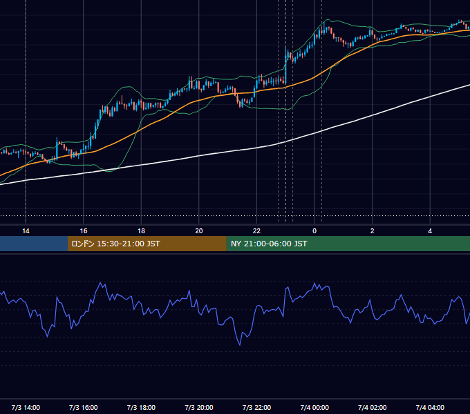 2017年7月3日（月） USD/JPY 5分足チャート