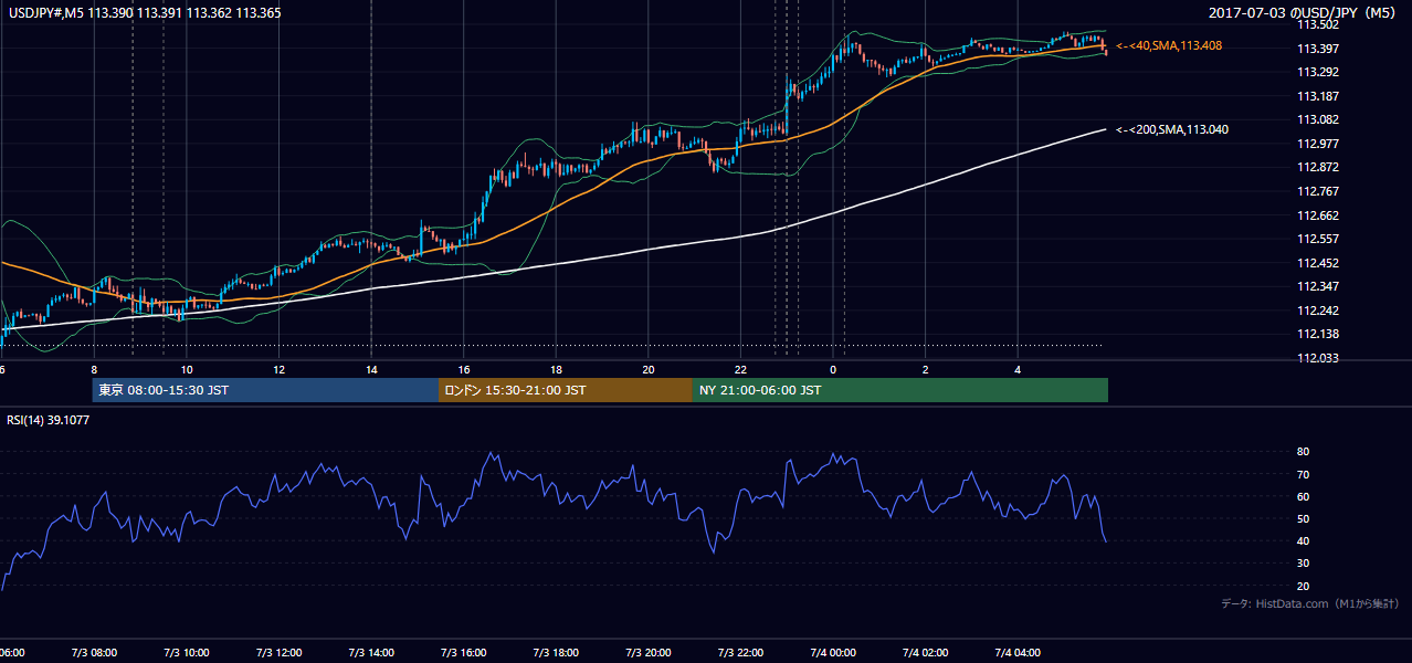 2017年7月3日(月) USD/JPY 5分足チャート