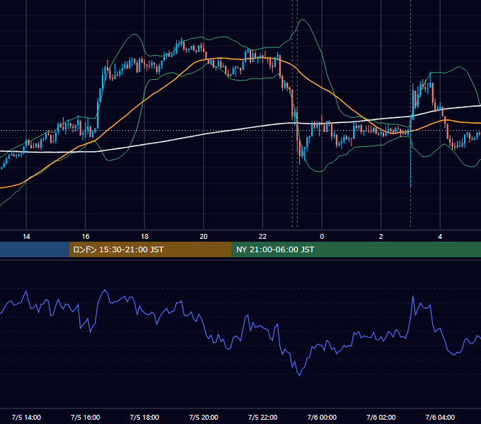 2017年7月5日（水） USD/JPY 5分足チャート