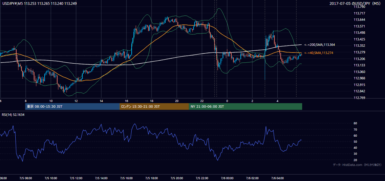 2017-07-05(水) USD/JPY 5分足チャート