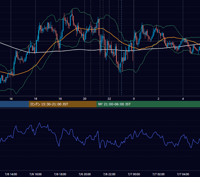 2017年7月6日（木） USD/JPY 5分足チャート