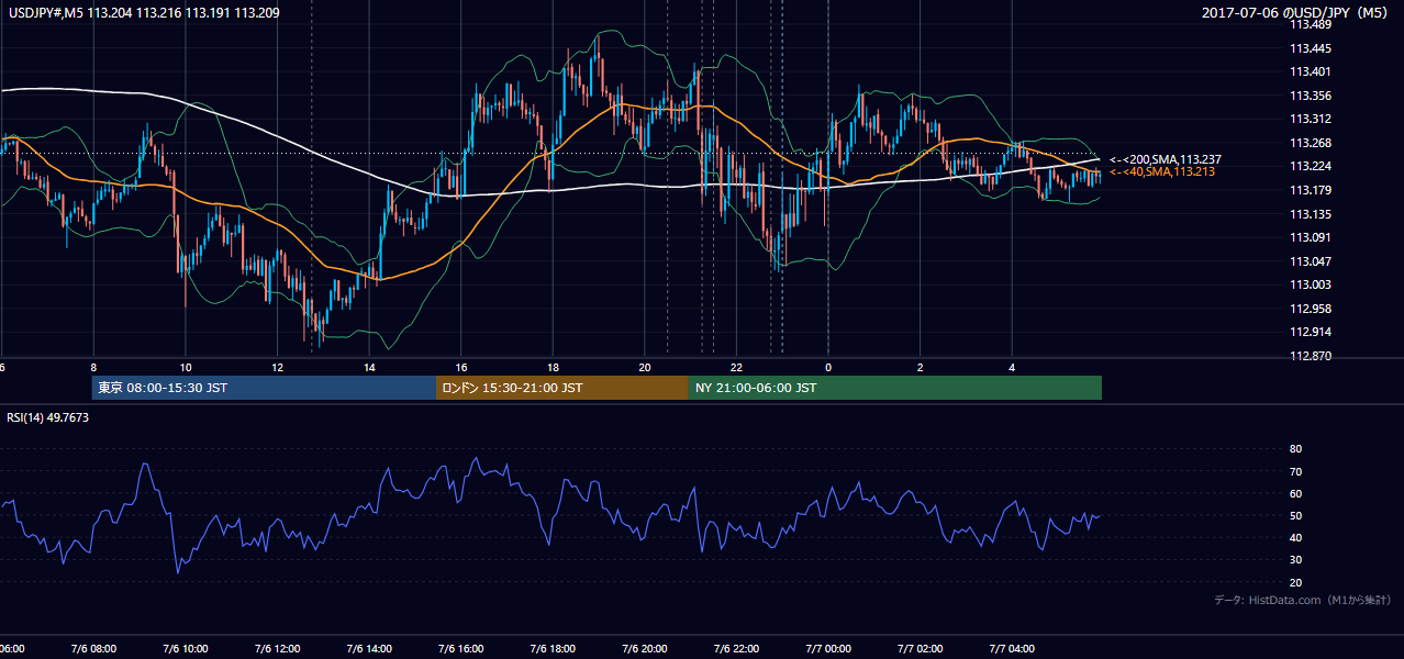 2017-07-06(木) USD/JPY 5分足チャート