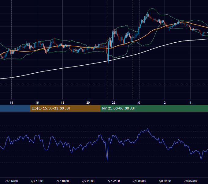 2017年7月7日（金） USD/JPY 5分足チャート