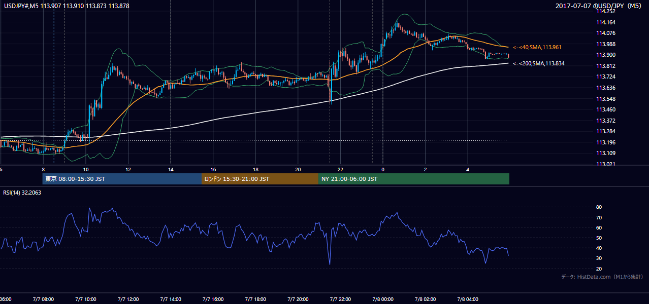 2017-07-07(金) USD/JPY 5分足チャート