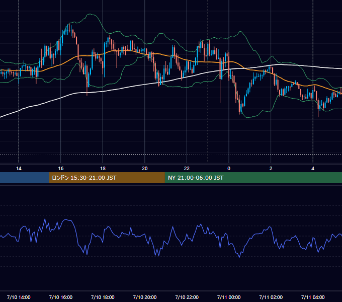 2017年7月10日（月） USD/JPY 5分足チャート