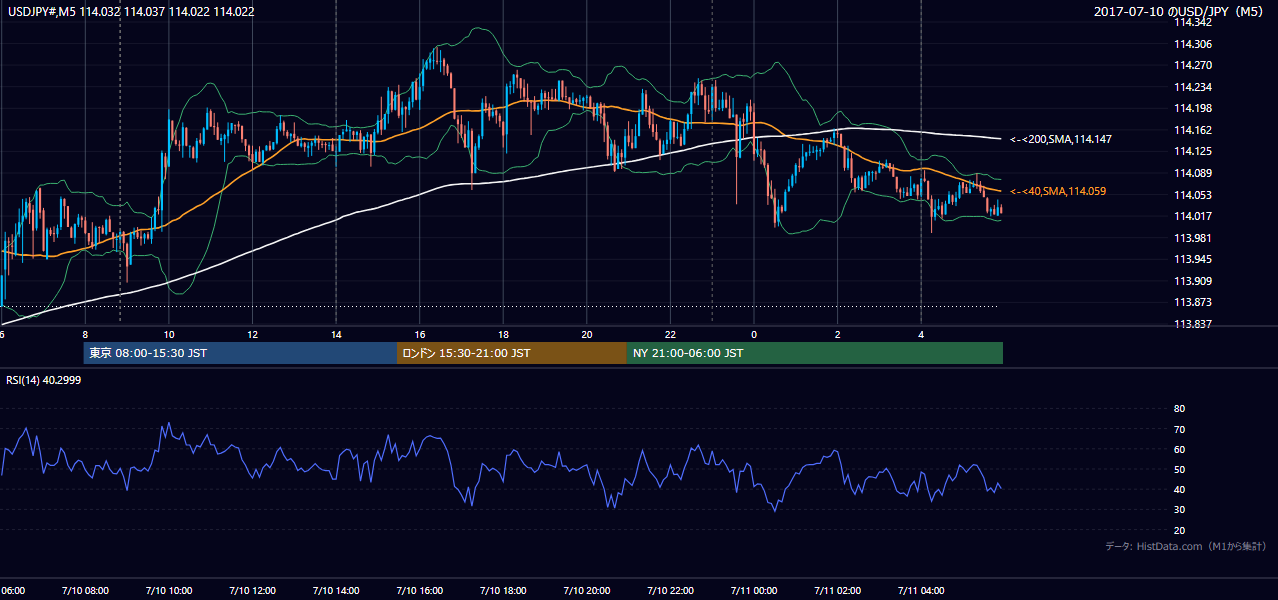 2017年7月10日(月) USD/JPY 5分足チャート